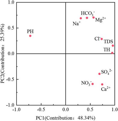 Analysis of Groundwater Chemical Characteristics and Spatiotemporal Evolution Trends of Influencing Factors in Southern Beijing Plain